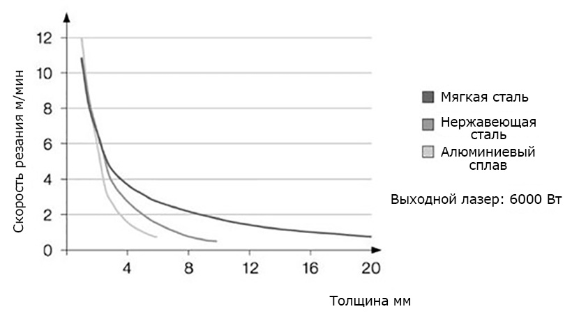 Соотношение скорости резки к толщине материала при лазерной резке металла