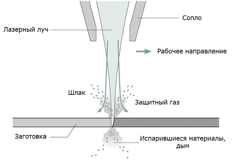 Схема лазерной резки