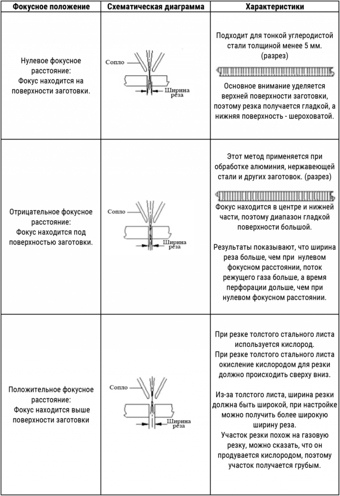 Схема сравнения различных величин фокусного расстояния при лазерной резке металла