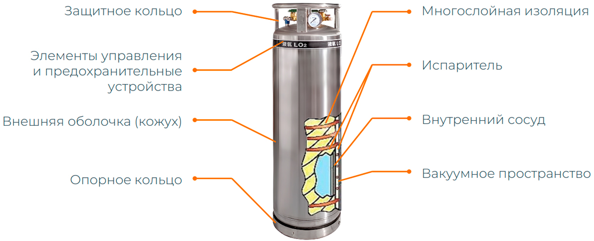 Горизонтальный криоцилиндр CRYOBAK DPW650-495-1,6