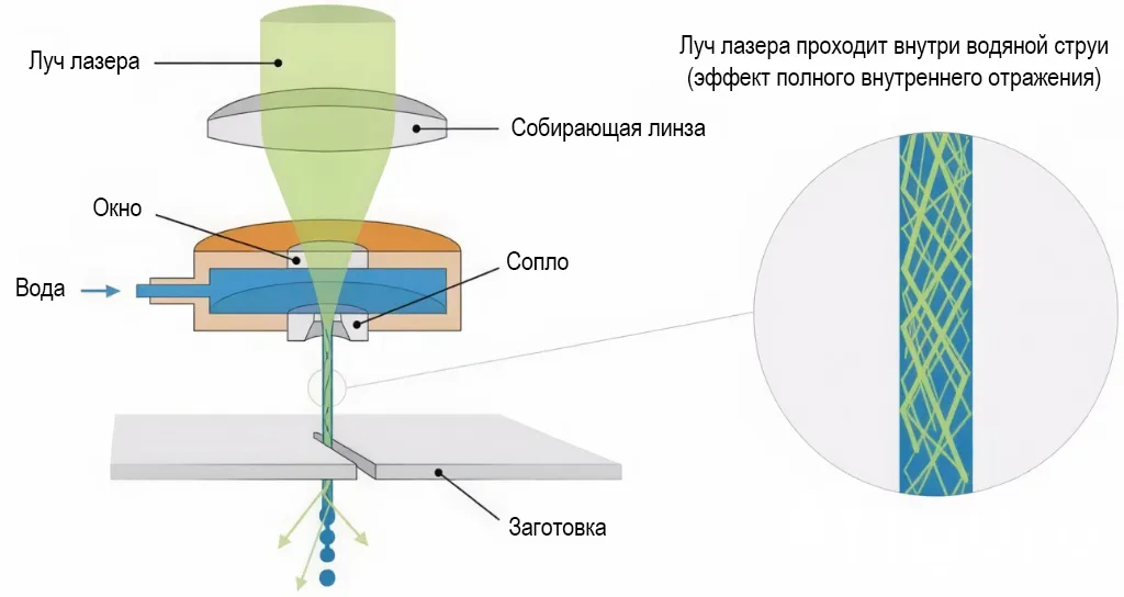 Гидролазерная резка