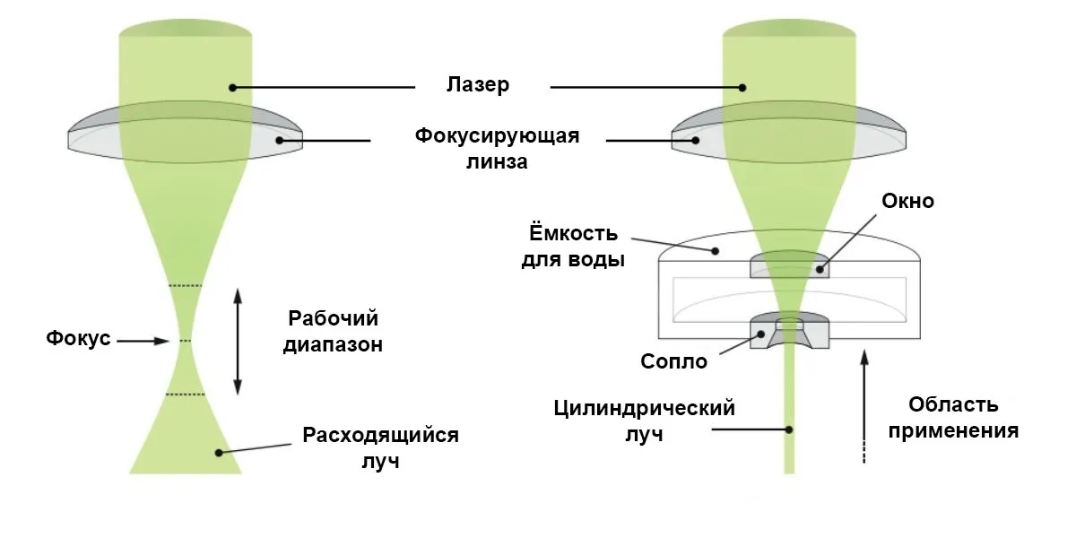 Гидролазерная резка